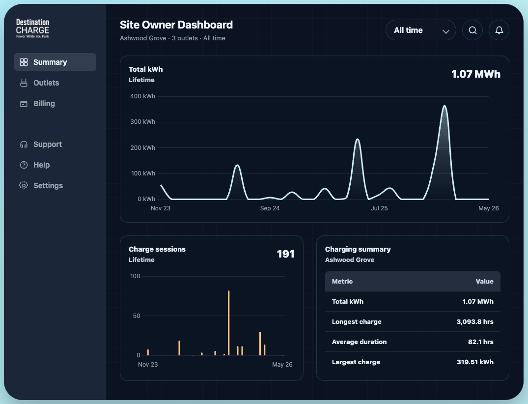 Site owner dashboard showing charger status, total kWh, charge sessions, and charging summary metrics